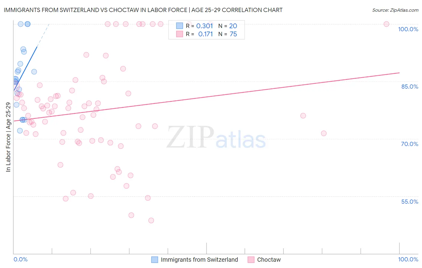 Immigrants from Switzerland vs Choctaw In Labor Force | Age 25-29