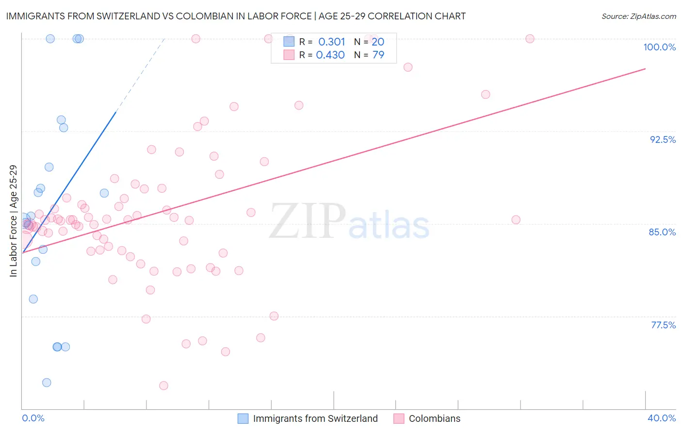 Immigrants from Switzerland vs Colombian In Labor Force | Age 25-29