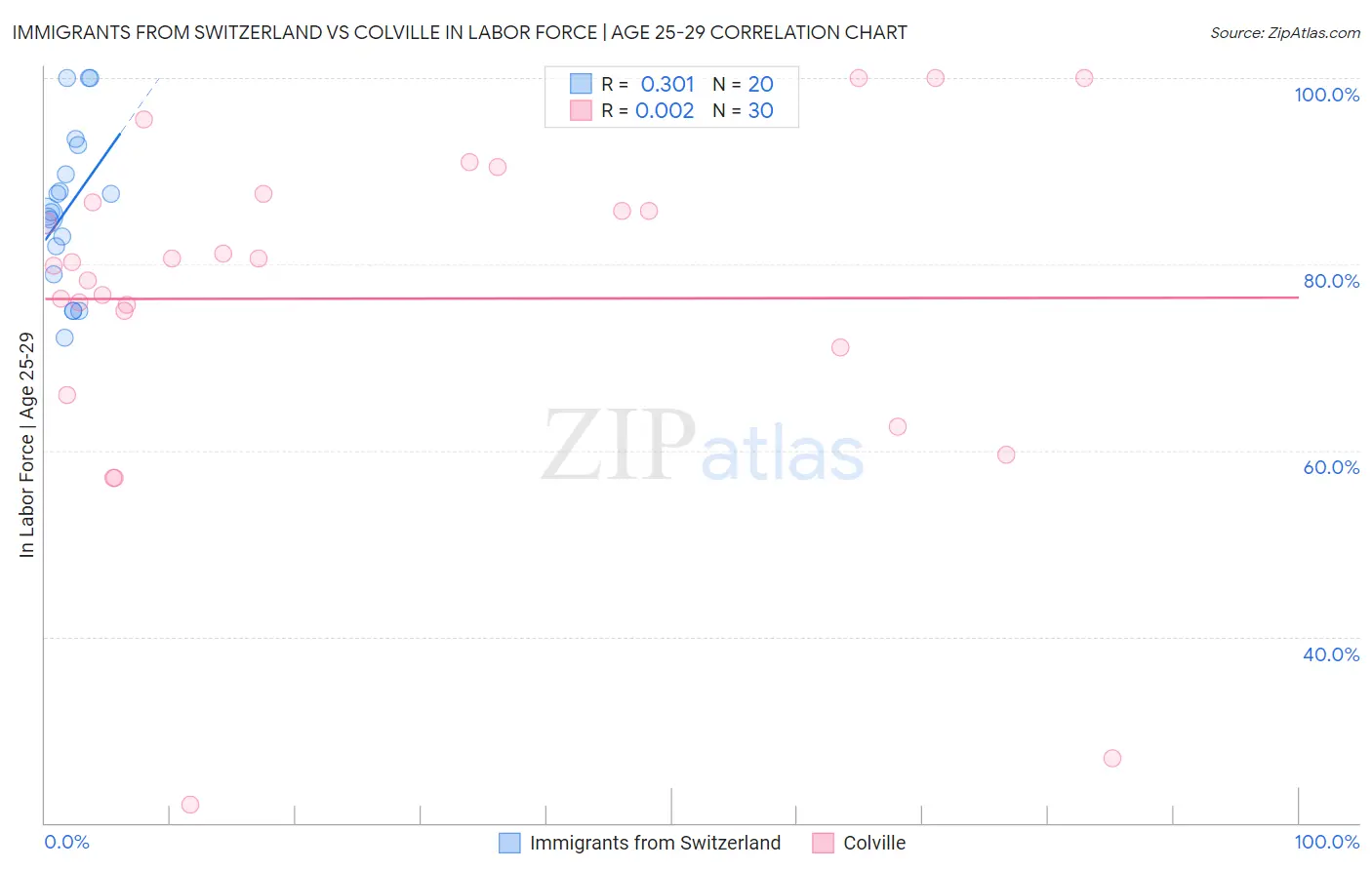 Immigrants from Switzerland vs Colville In Labor Force | Age 25-29