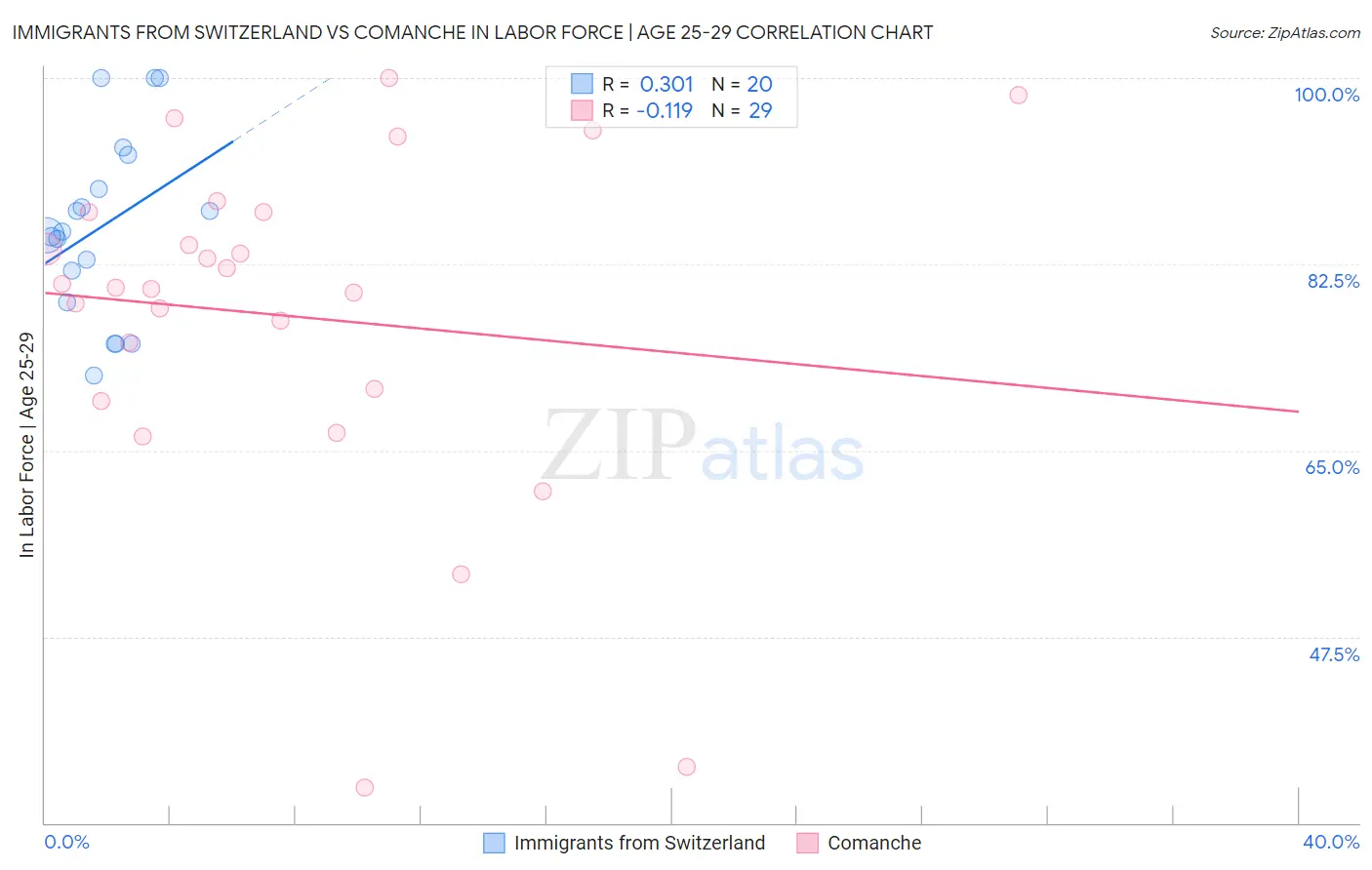 Immigrants from Switzerland vs Comanche In Labor Force | Age 25-29