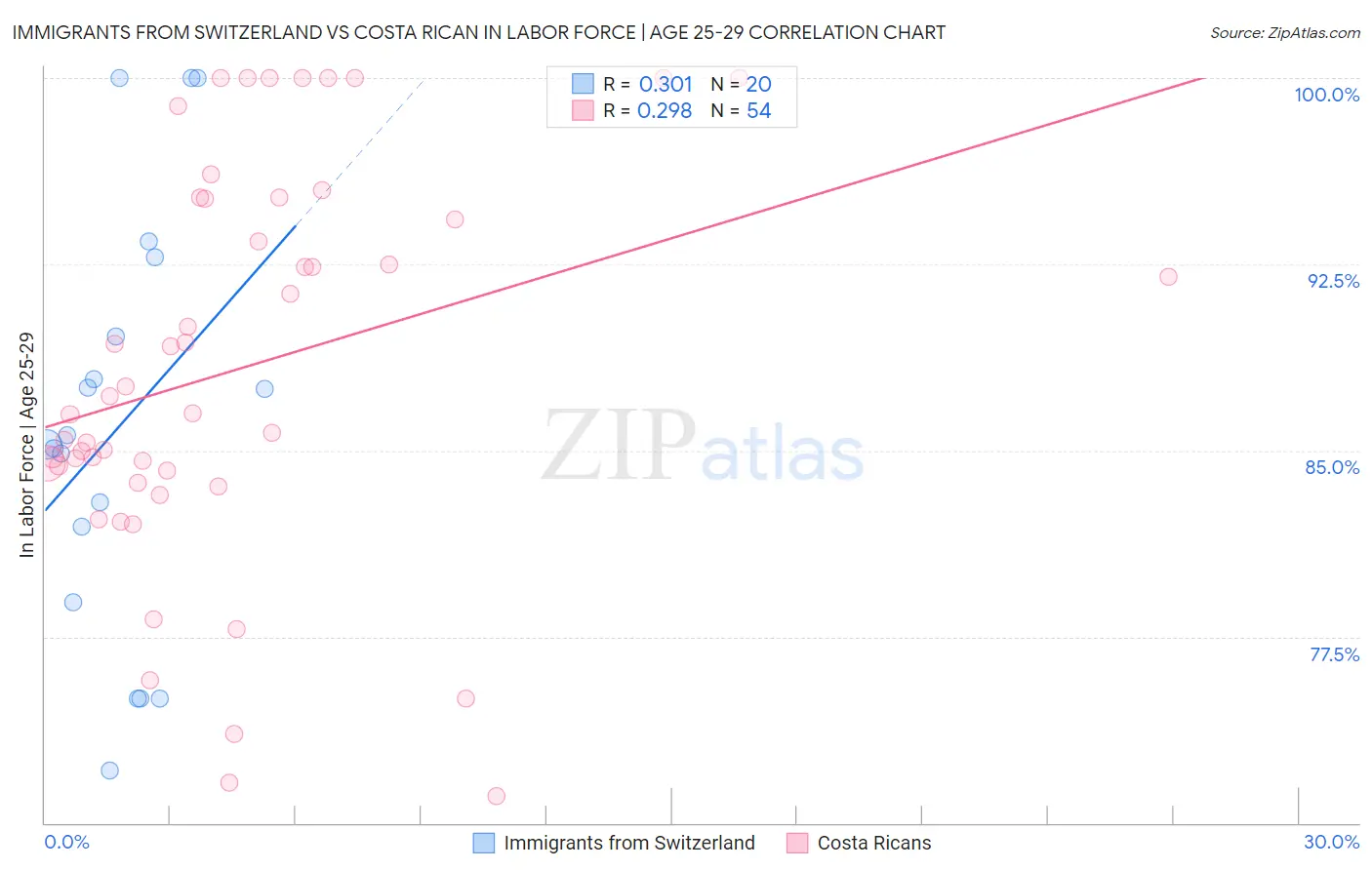 Immigrants from Switzerland vs Costa Rican In Labor Force | Age 25-29