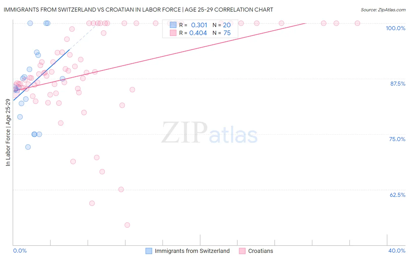 Immigrants from Switzerland vs Croatian In Labor Force | Age 25-29