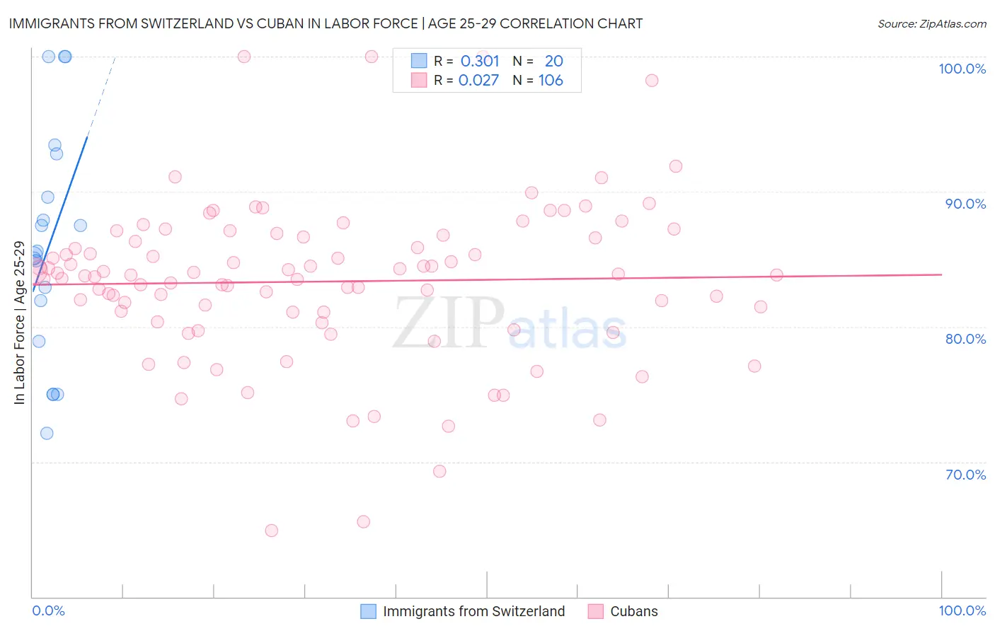 Immigrants from Switzerland vs Cuban In Labor Force | Age 25-29