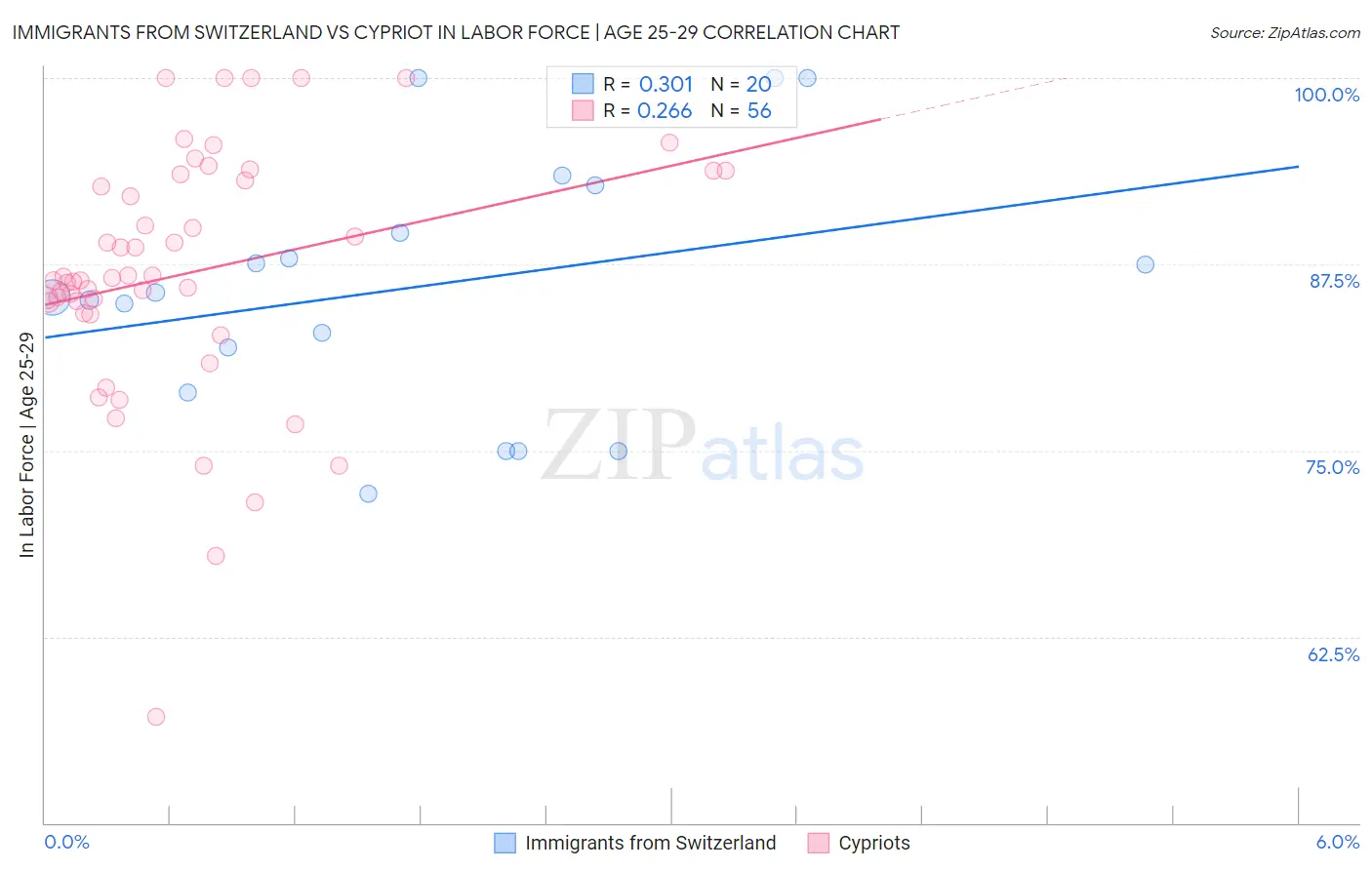 Immigrants from Switzerland vs Cypriot In Labor Force | Age 25-29