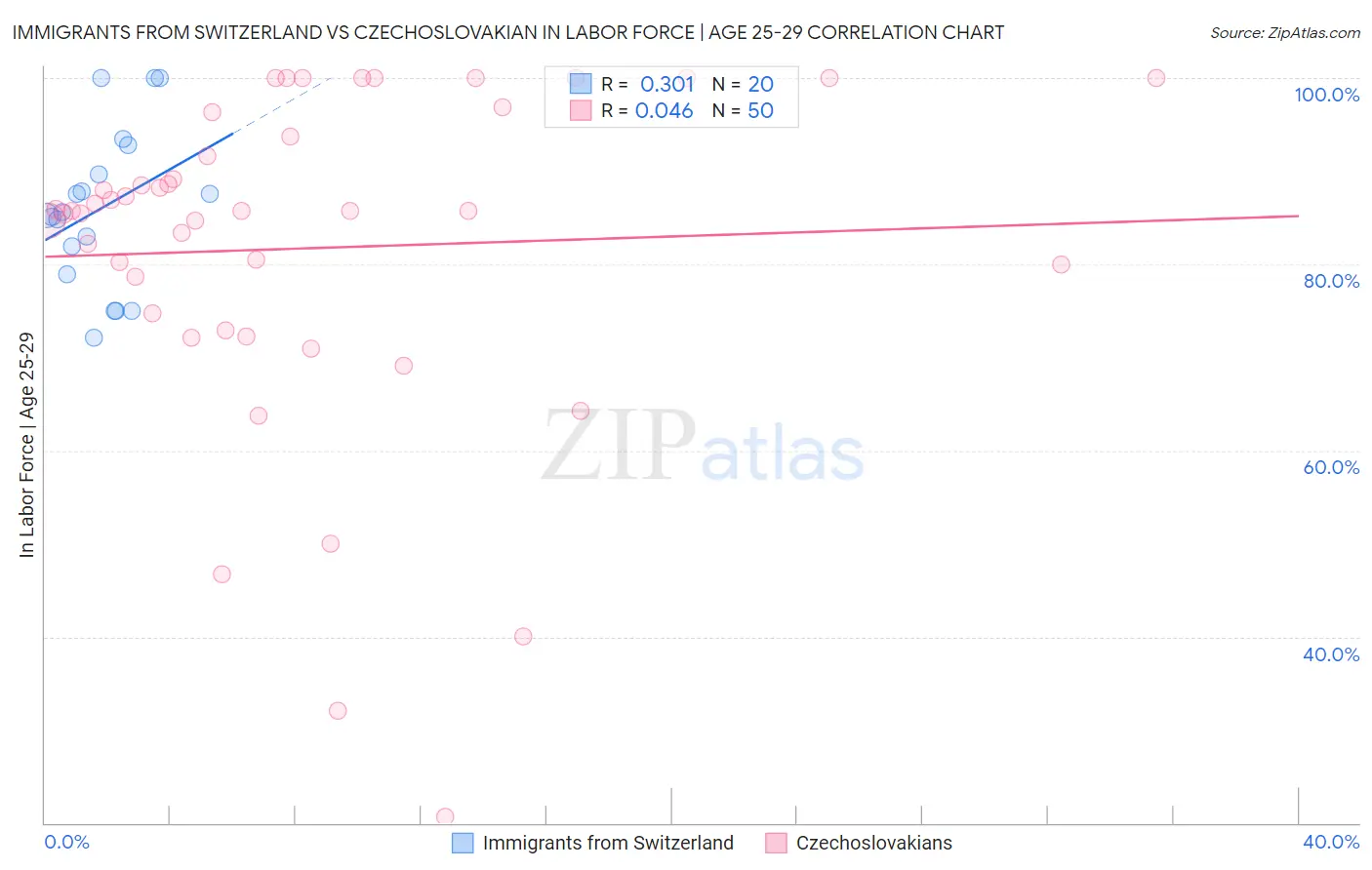 Immigrants from Switzerland vs Czechoslovakian In Labor Force | Age 25-29