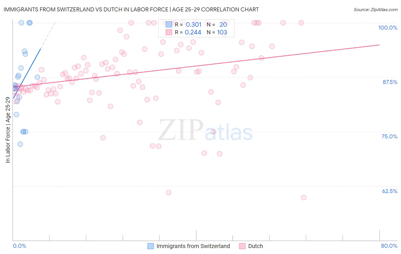 Immigrants from Switzerland vs Dutch In Labor Force | Age 25-29
