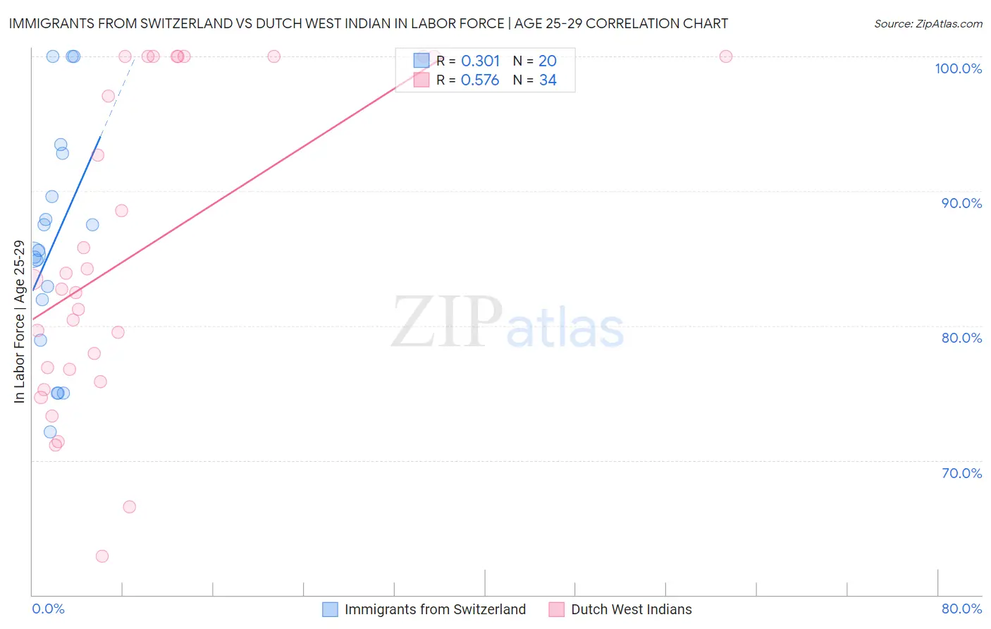 Immigrants from Switzerland vs Dutch West Indian In Labor Force | Age 25-29