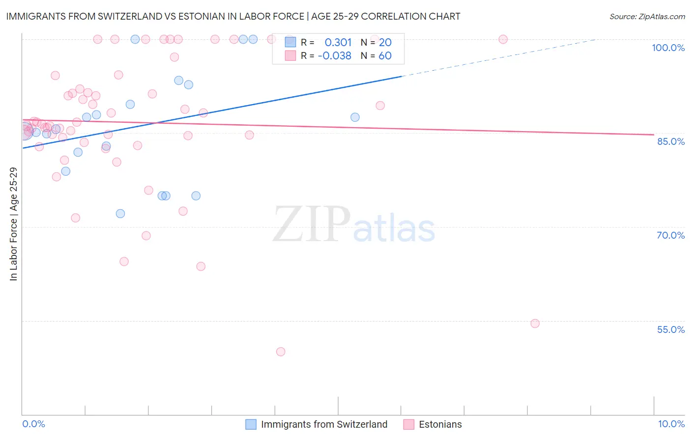 Immigrants from Switzerland vs Estonian In Labor Force | Age 25-29