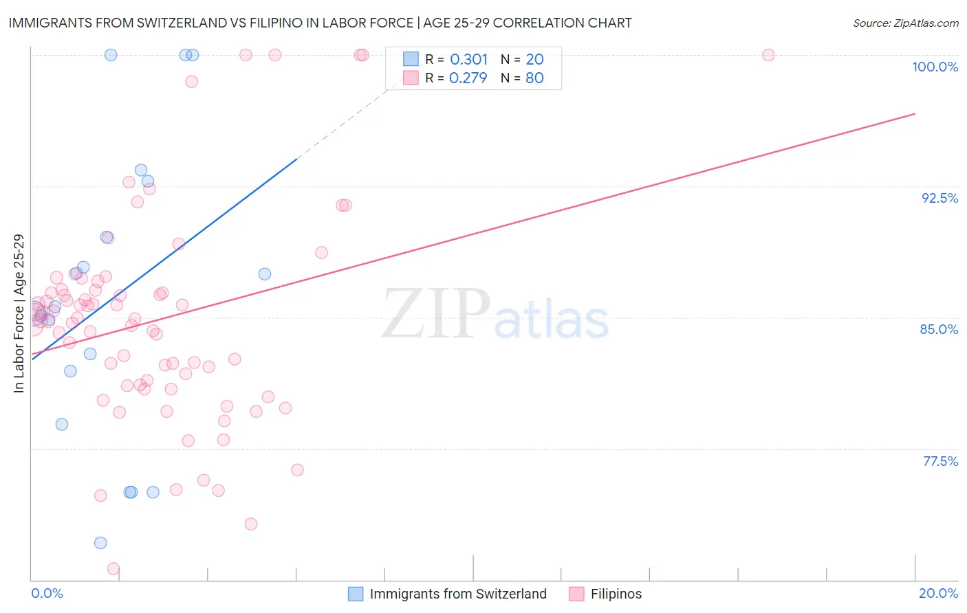 Immigrants from Switzerland vs Filipino In Labor Force | Age 25-29