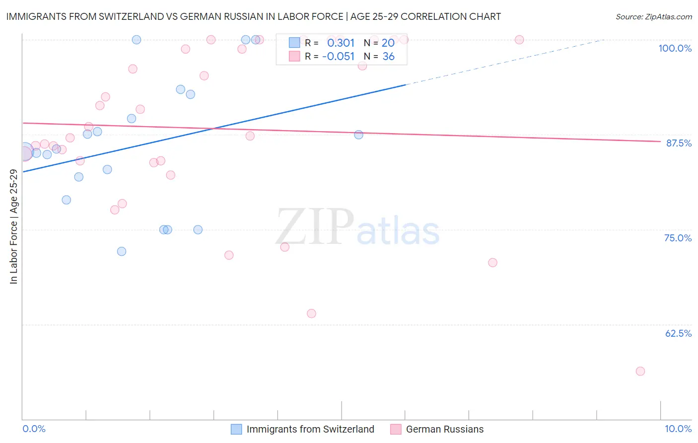 Immigrants from Switzerland vs German Russian In Labor Force | Age 25-29