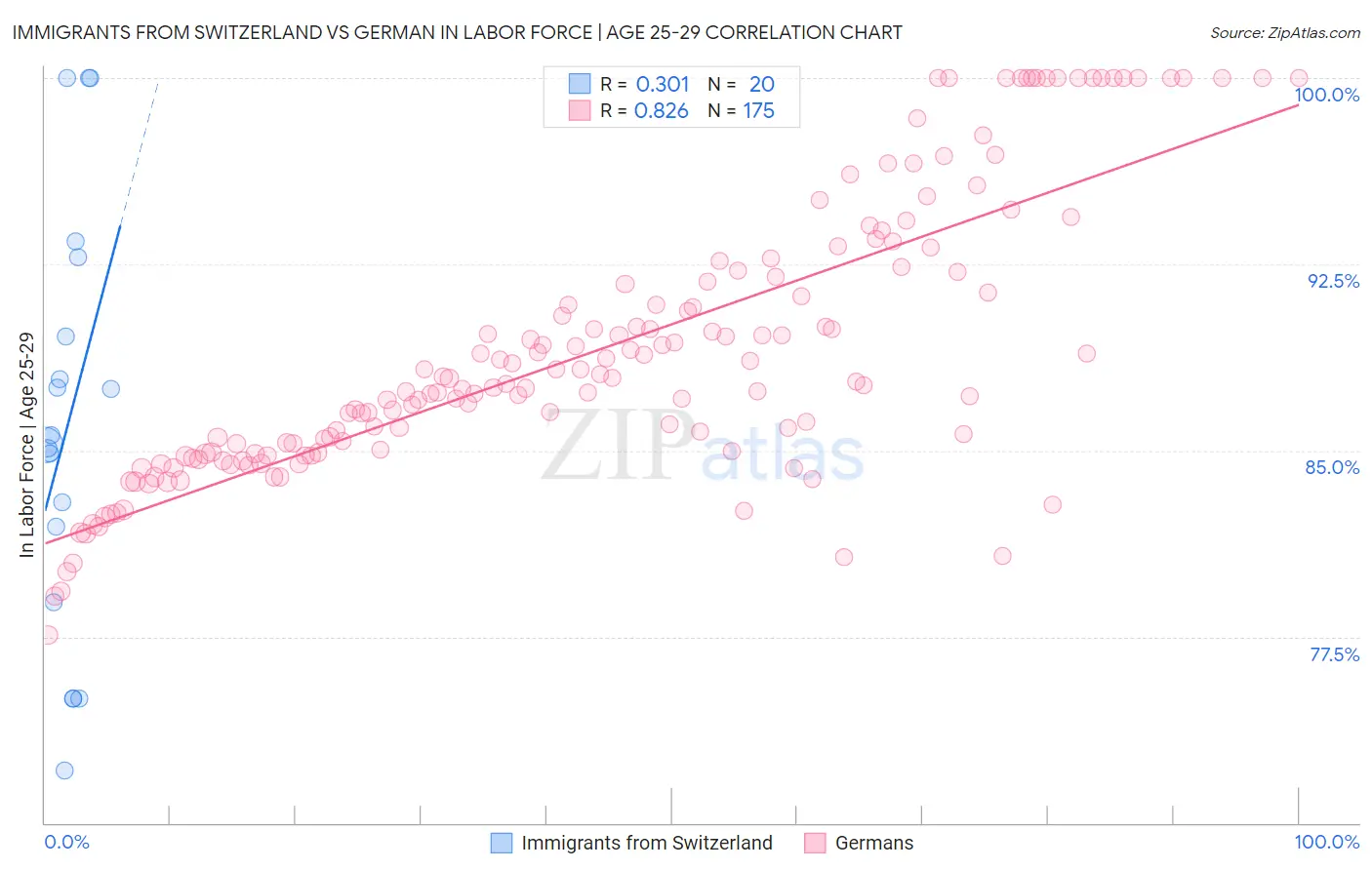 Immigrants from Switzerland vs German In Labor Force | Age 25-29