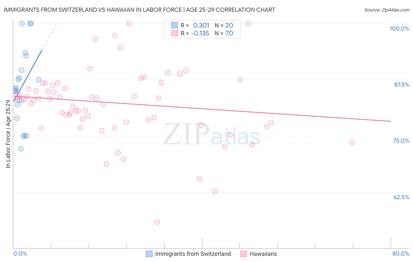 Immigrants from Switzerland vs Hawaiian In Labor Force | Age 25-29