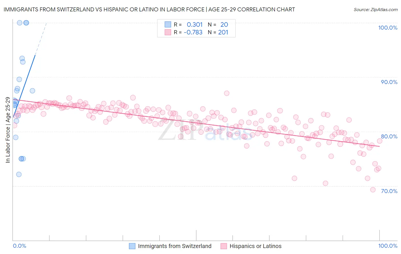 Immigrants from Switzerland vs Hispanic or Latino In Labor Force | Age 25-29