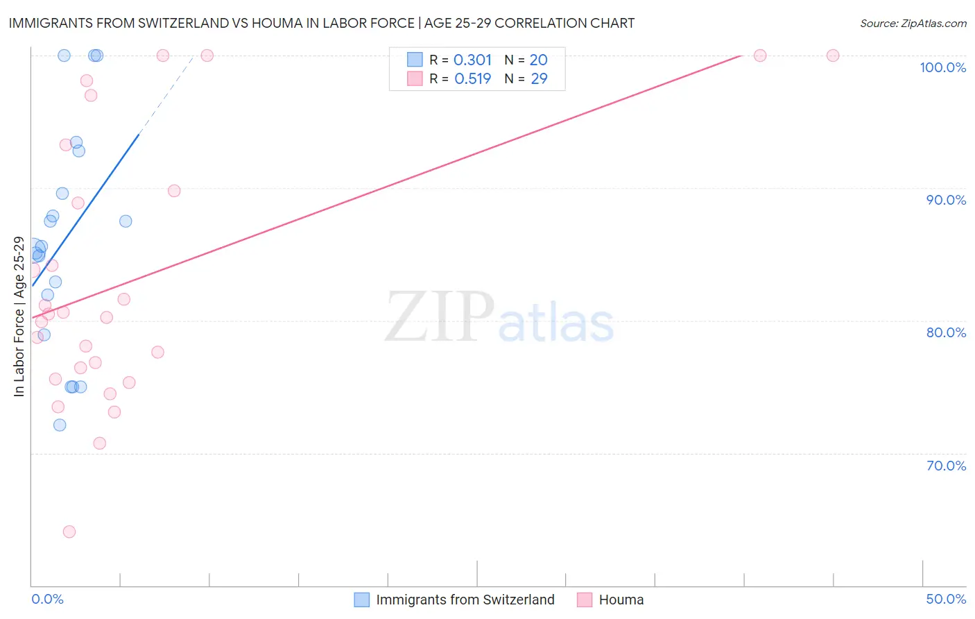 Immigrants from Switzerland vs Houma In Labor Force | Age 25-29