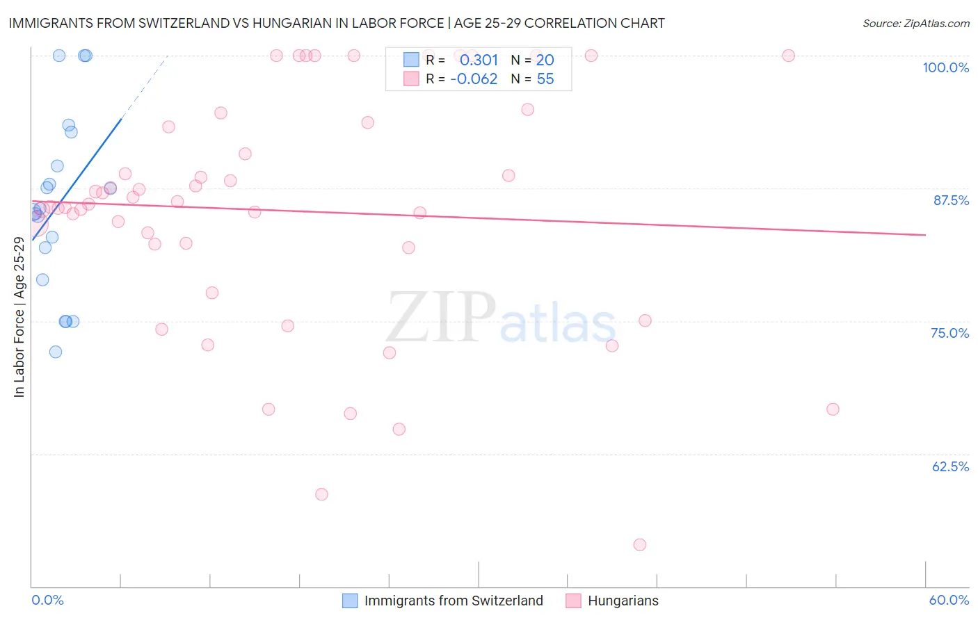 Immigrants from Switzerland vs Hungarian In Labor Force | Age 25-29