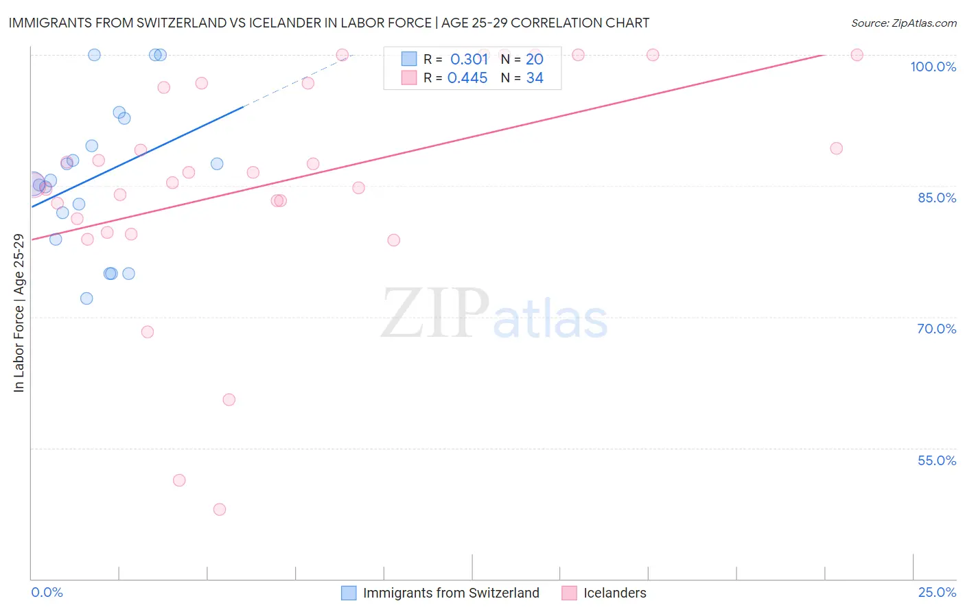 Immigrants from Switzerland vs Icelander In Labor Force | Age 25-29