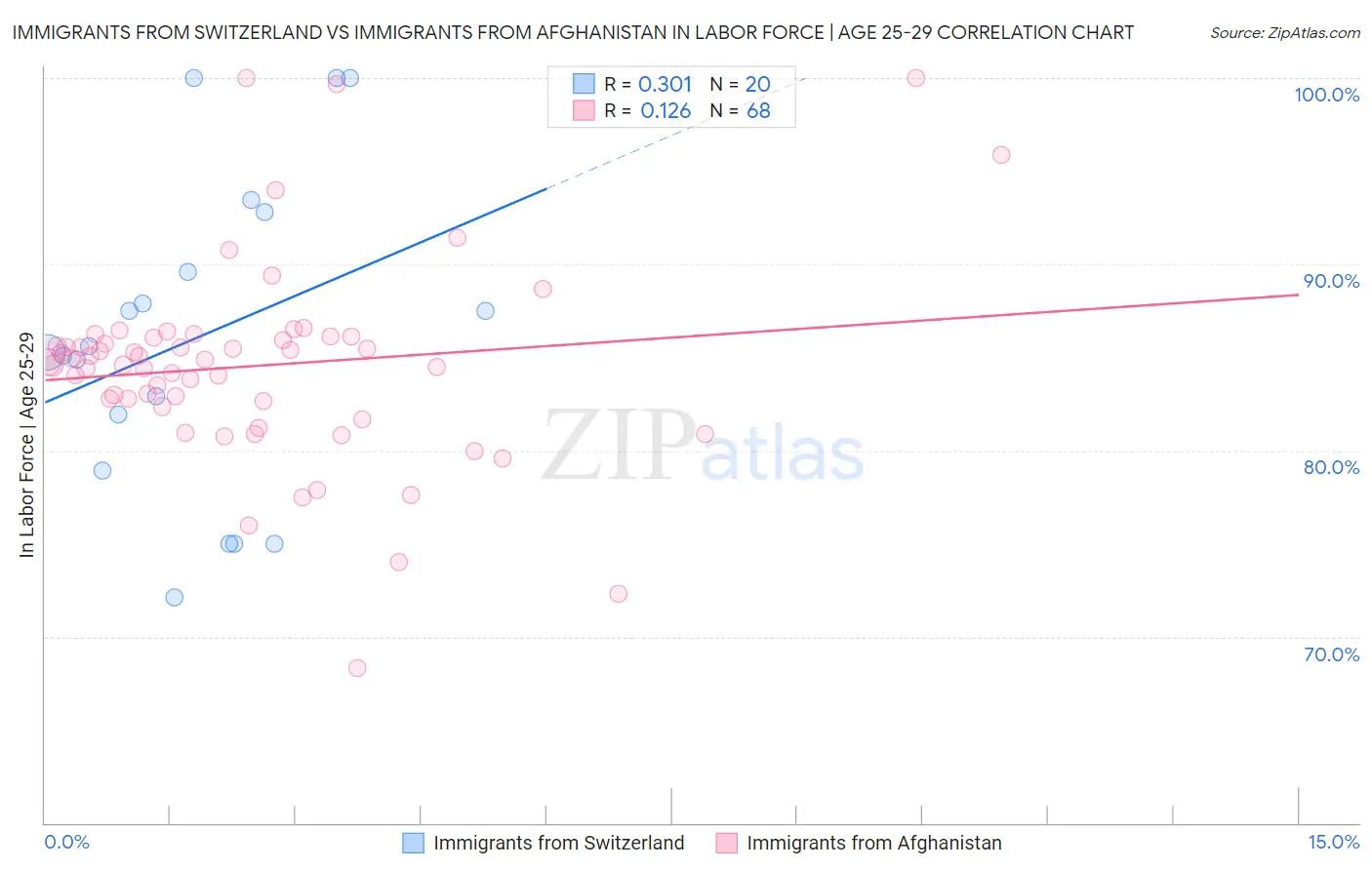 Immigrants from Switzerland vs Immigrants from Afghanistan In Labor Force | Age 25-29
