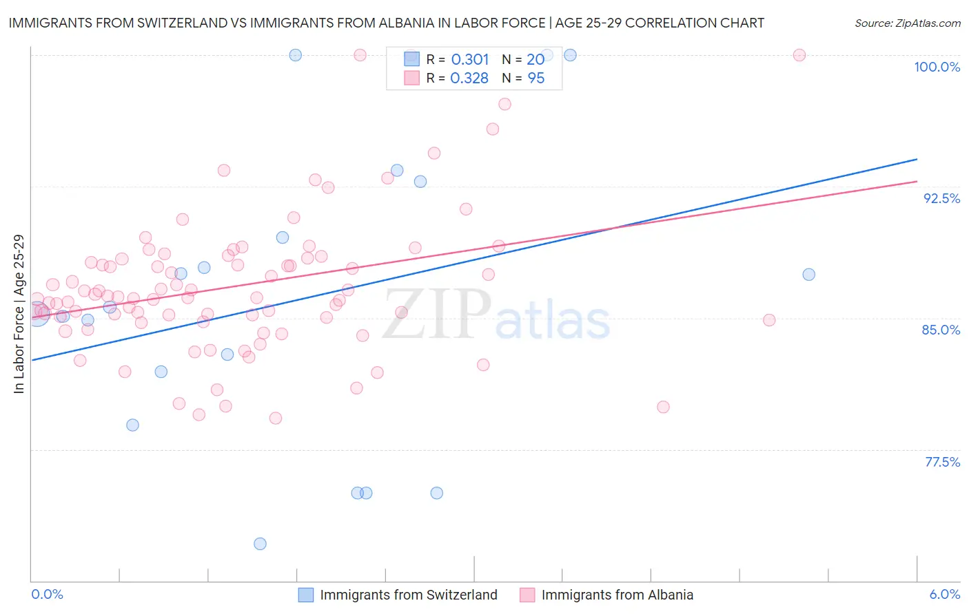 Immigrants from Switzerland vs Immigrants from Albania In Labor Force | Age 25-29