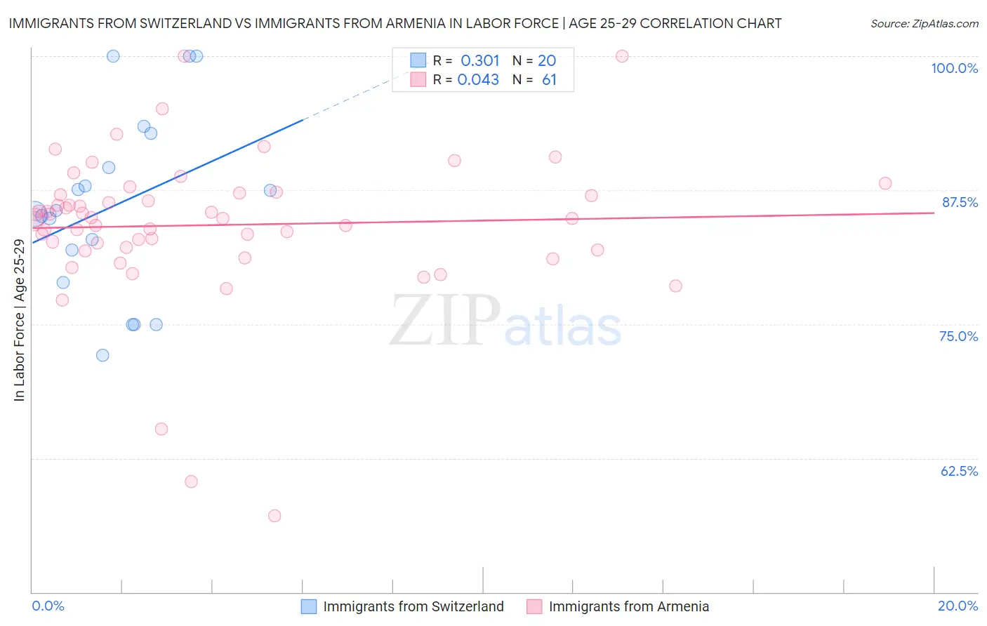 Immigrants from Switzerland vs Immigrants from Armenia In Labor Force | Age 25-29