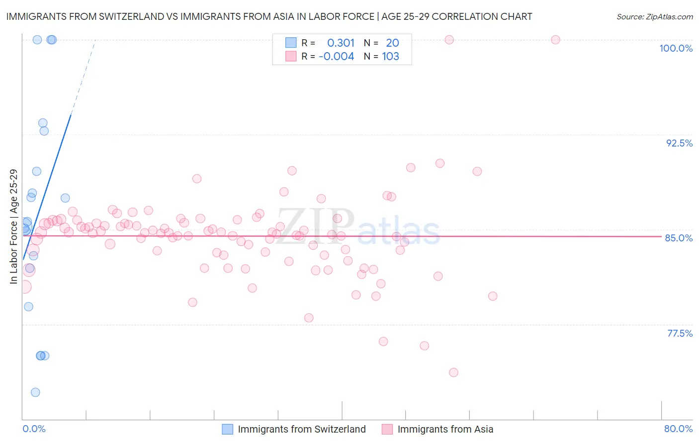 Immigrants from Switzerland vs Immigrants from Asia In Labor Force | Age 25-29