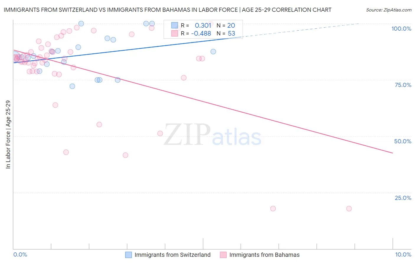 Immigrants from Switzerland vs Immigrants from Bahamas In Labor Force | Age 25-29
