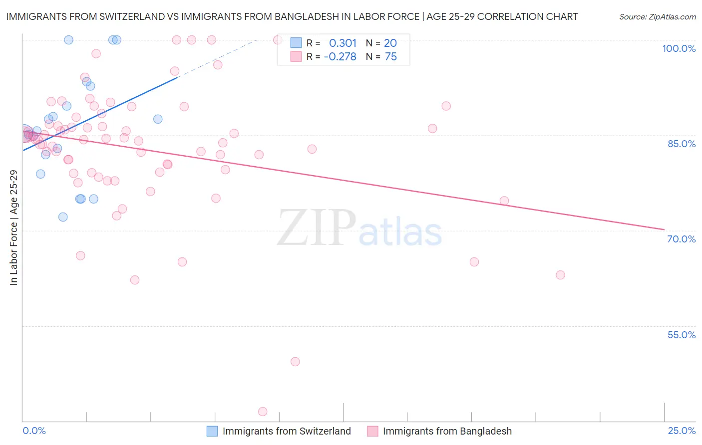 Immigrants from Switzerland vs Immigrants from Bangladesh In Labor Force | Age 25-29