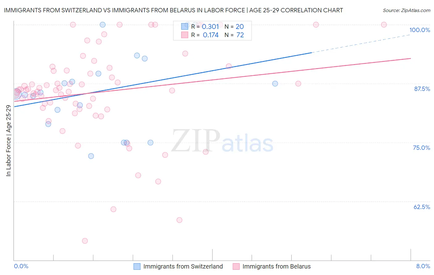 Immigrants from Switzerland vs Immigrants from Belarus In Labor Force | Age 25-29
