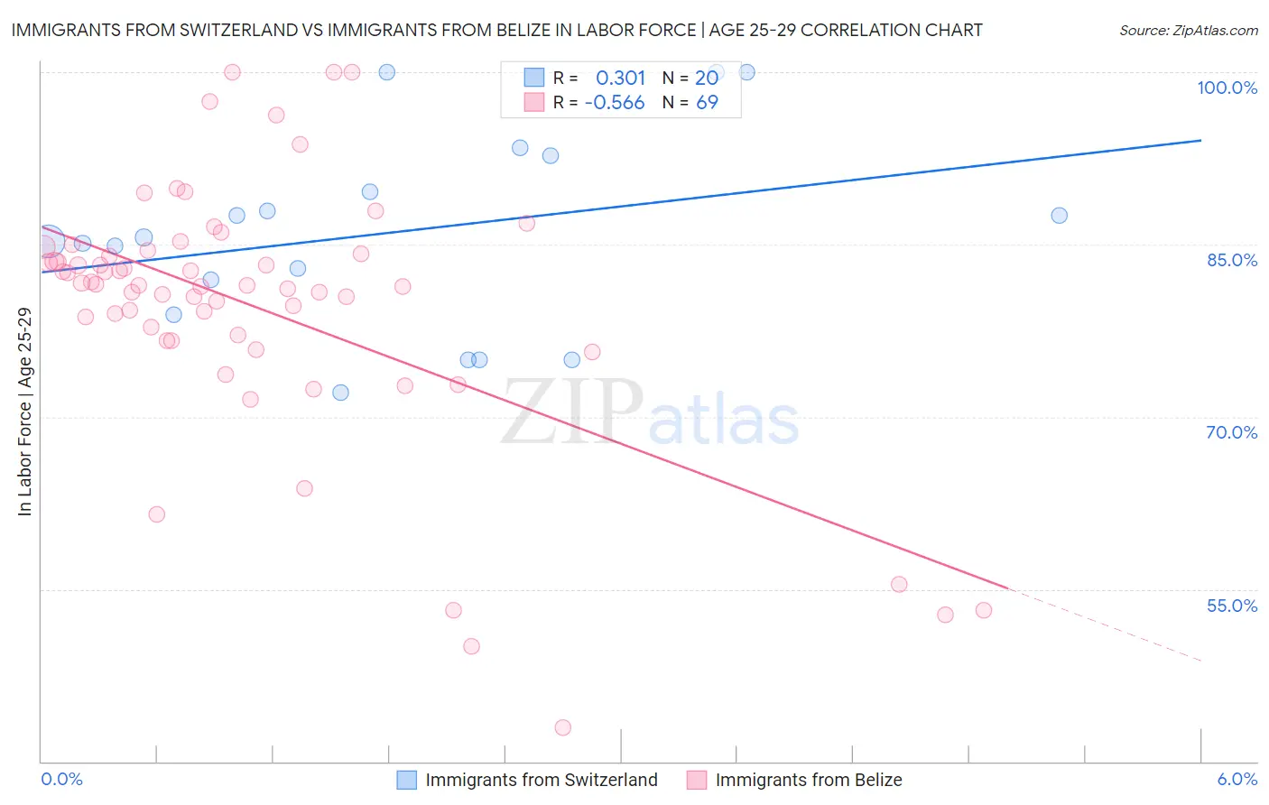 Immigrants from Switzerland vs Immigrants from Belize In Labor Force | Age 25-29