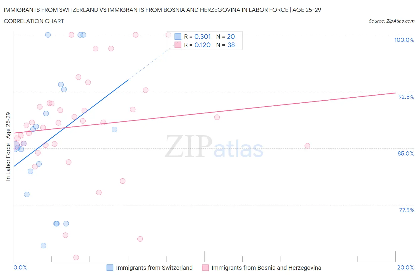 Immigrants from Switzerland vs Immigrants from Bosnia and Herzegovina In Labor Force | Age 25-29
