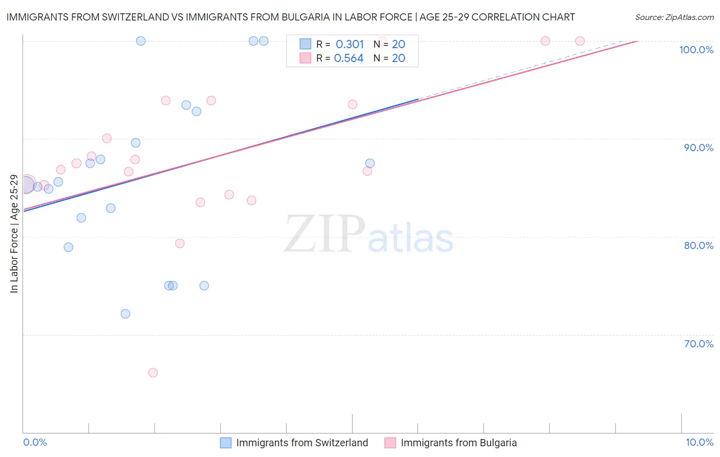 Immigrants from Switzerland vs Immigrants from Bulgaria In Labor Force | Age 25-29