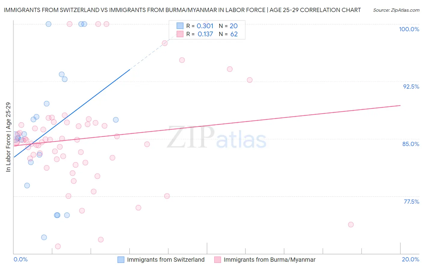 Immigrants from Switzerland vs Immigrants from Burma/Myanmar In Labor Force | Age 25-29