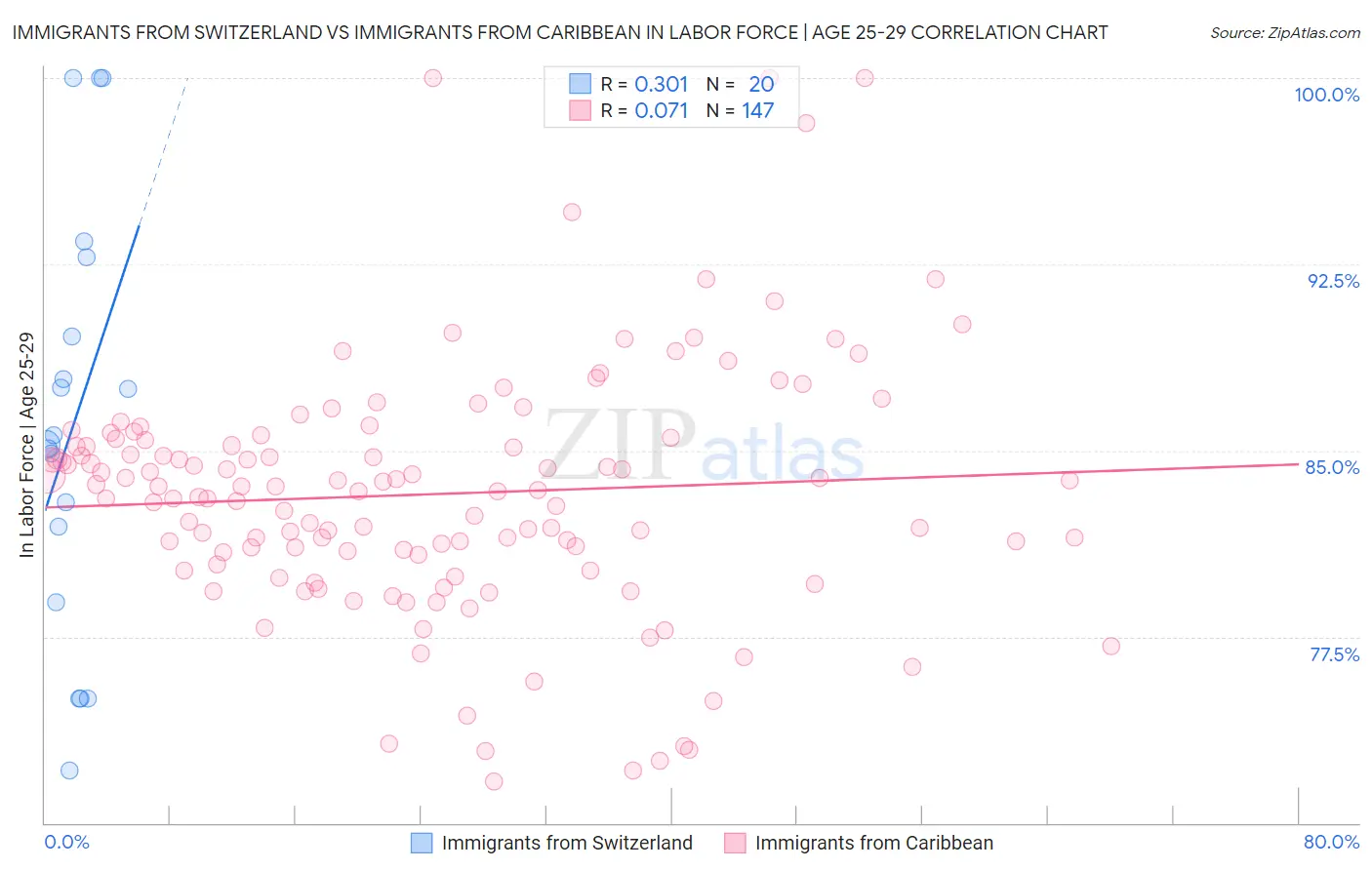 Immigrants from Switzerland vs Immigrants from Caribbean In Labor Force | Age 25-29