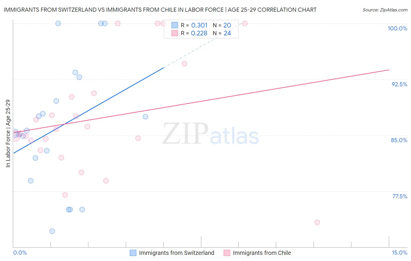 Immigrants from Switzerland vs Immigrants from Chile In Labor Force | Age 25-29