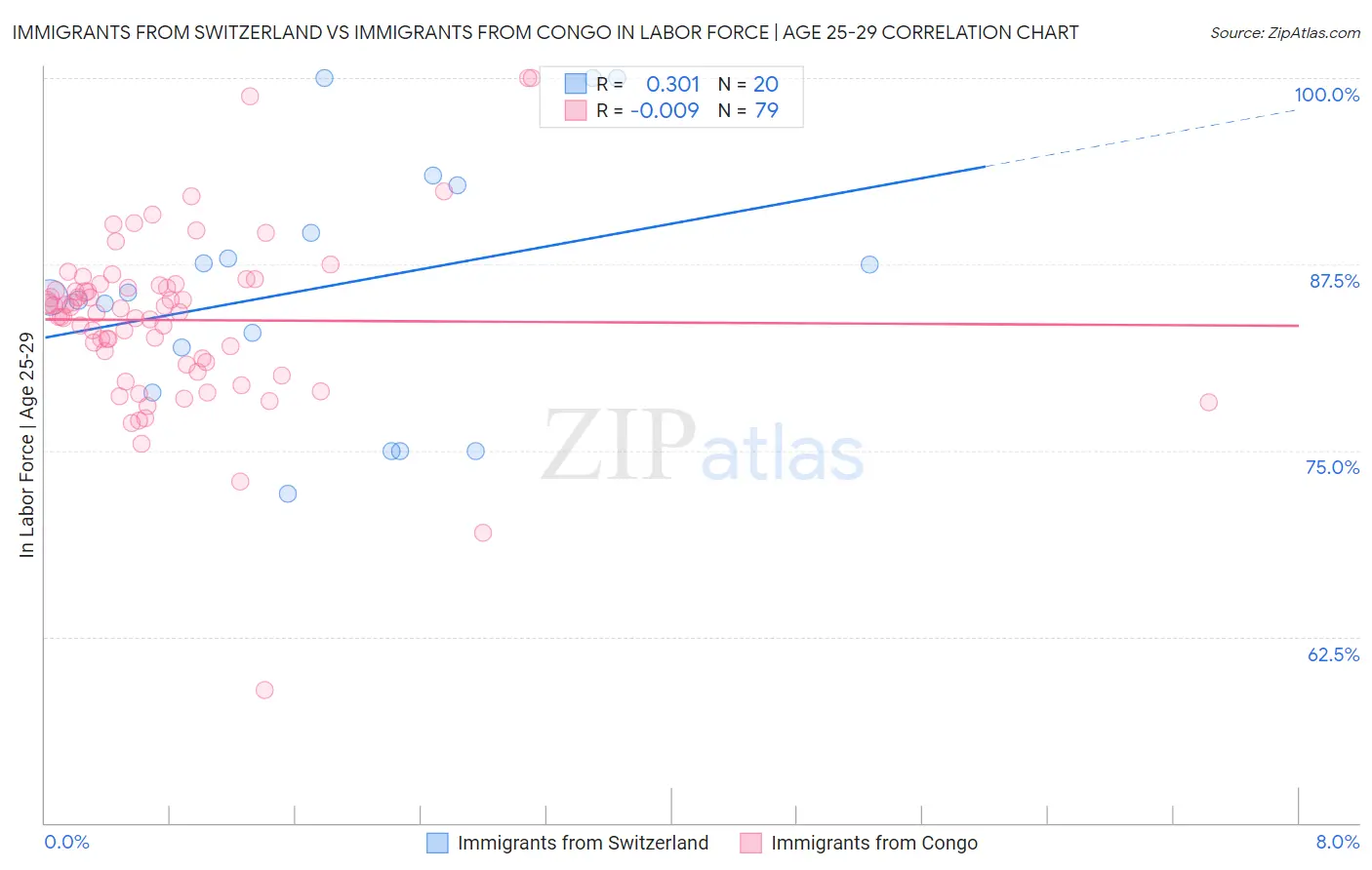 Immigrants from Switzerland vs Immigrants from Congo In Labor Force | Age 25-29