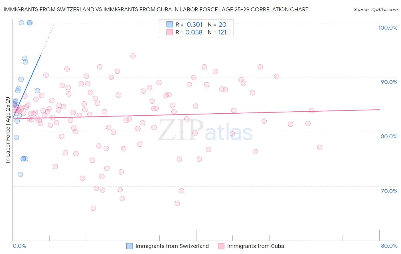 Immigrants from Switzerland vs Immigrants from Cuba In Labor Force | Age 25-29