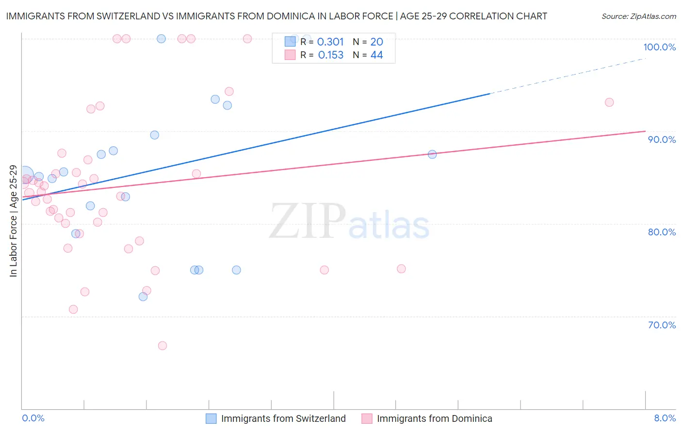 Immigrants from Switzerland vs Immigrants from Dominica In Labor Force | Age 25-29