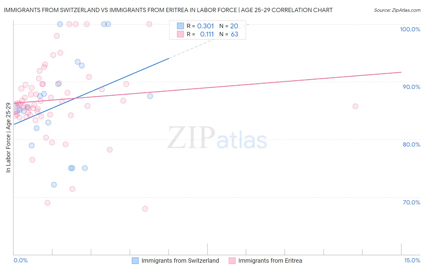 Immigrants from Switzerland vs Immigrants from Eritrea In Labor Force | Age 25-29