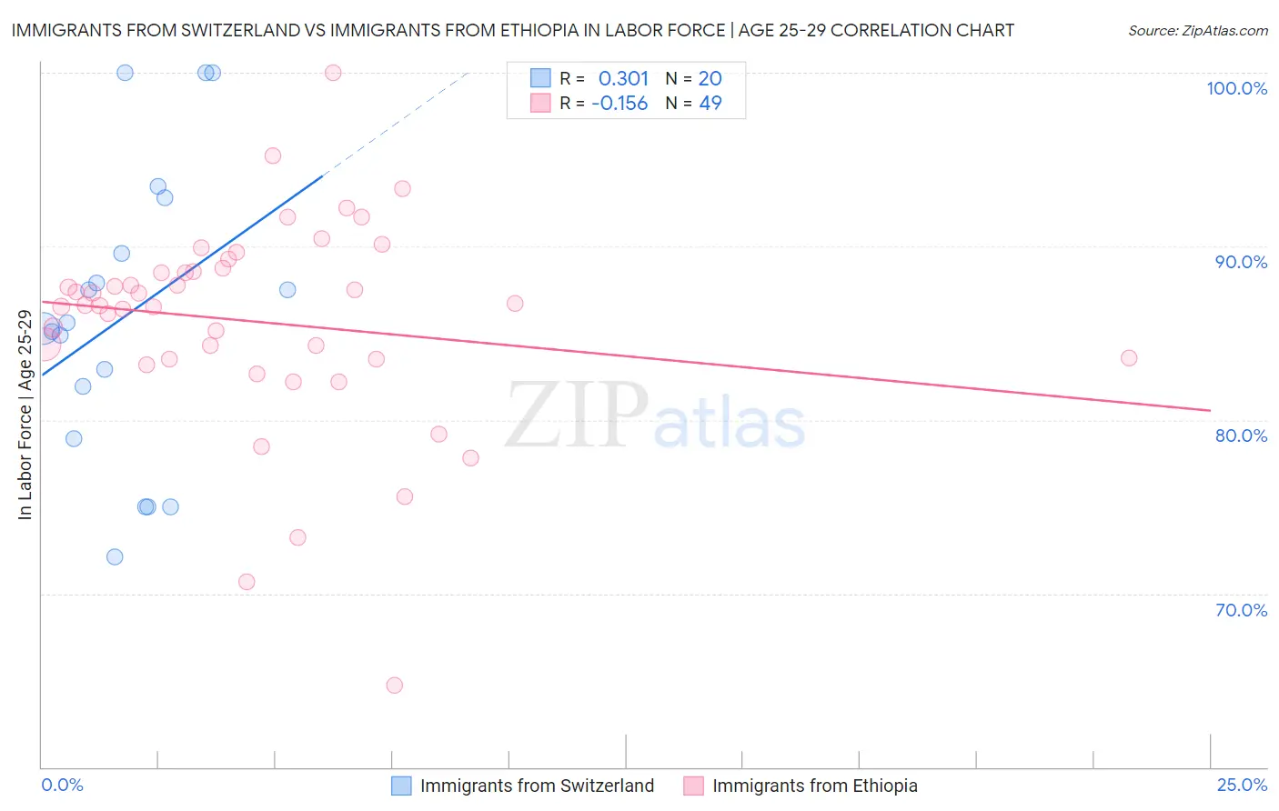 Immigrants from Switzerland vs Immigrants from Ethiopia In Labor Force | Age 25-29