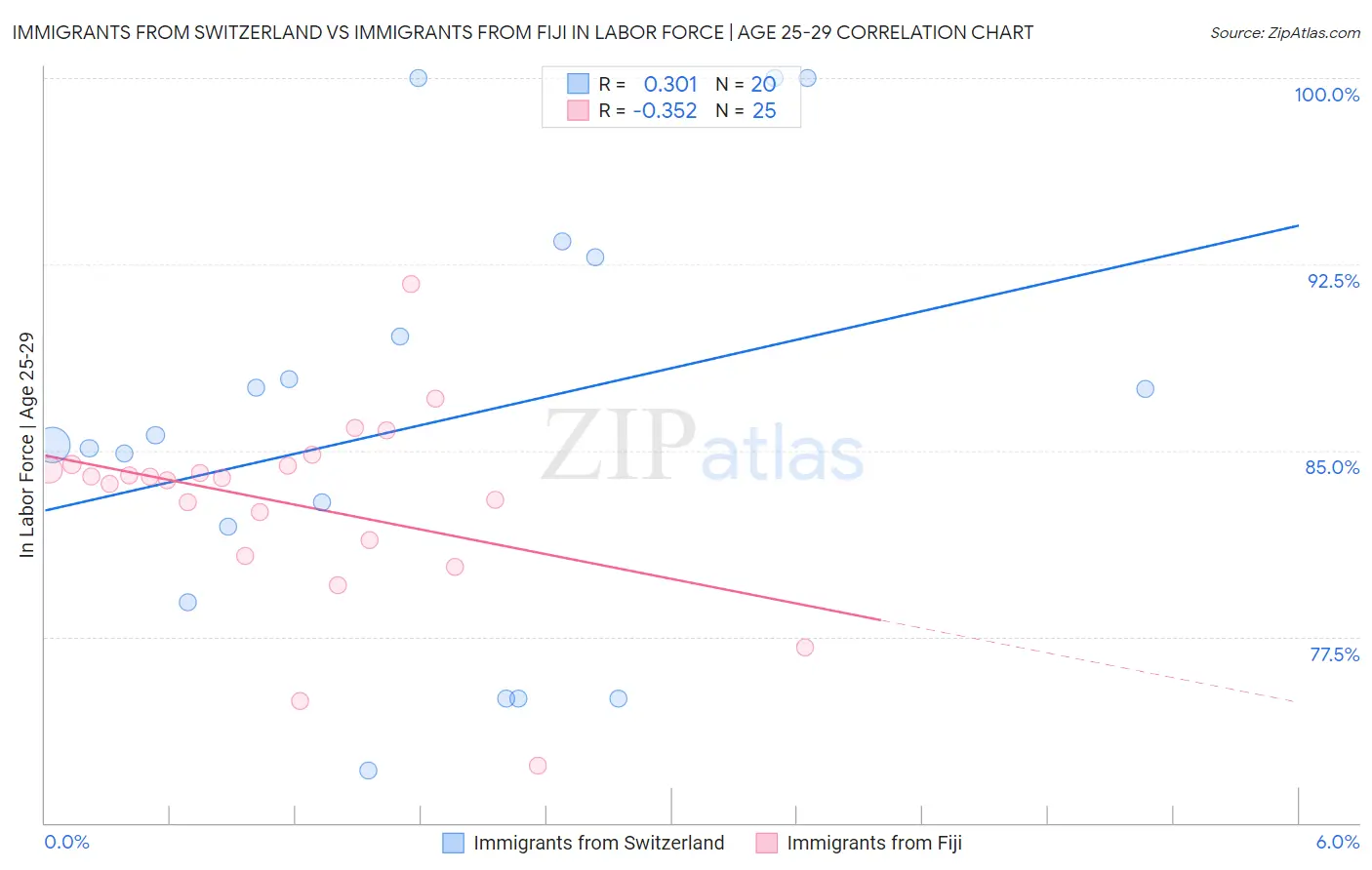 Immigrants from Switzerland vs Immigrants from Fiji In Labor Force | Age 25-29