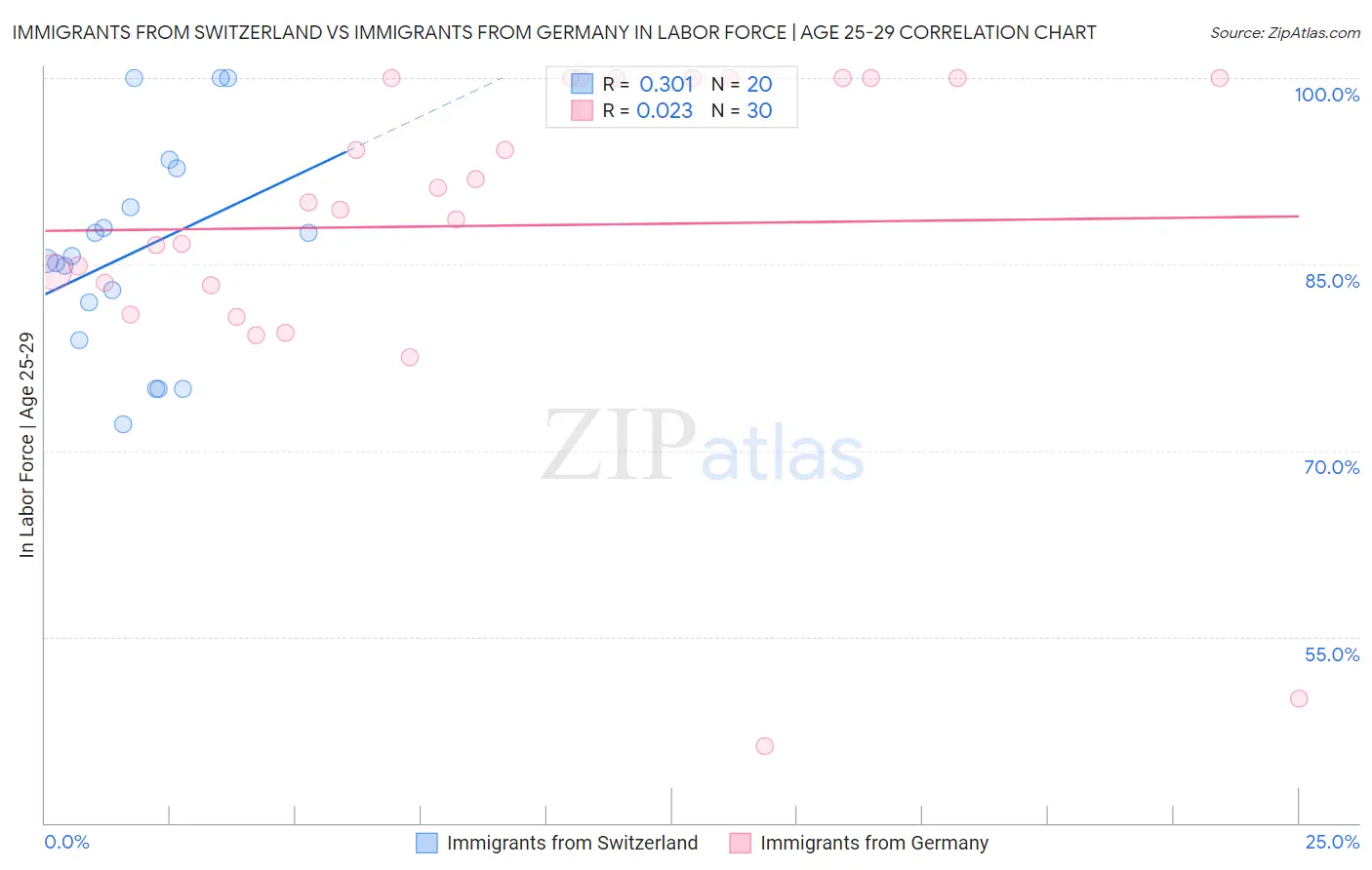 Immigrants from Switzerland vs Immigrants from Germany In Labor Force | Age 25-29