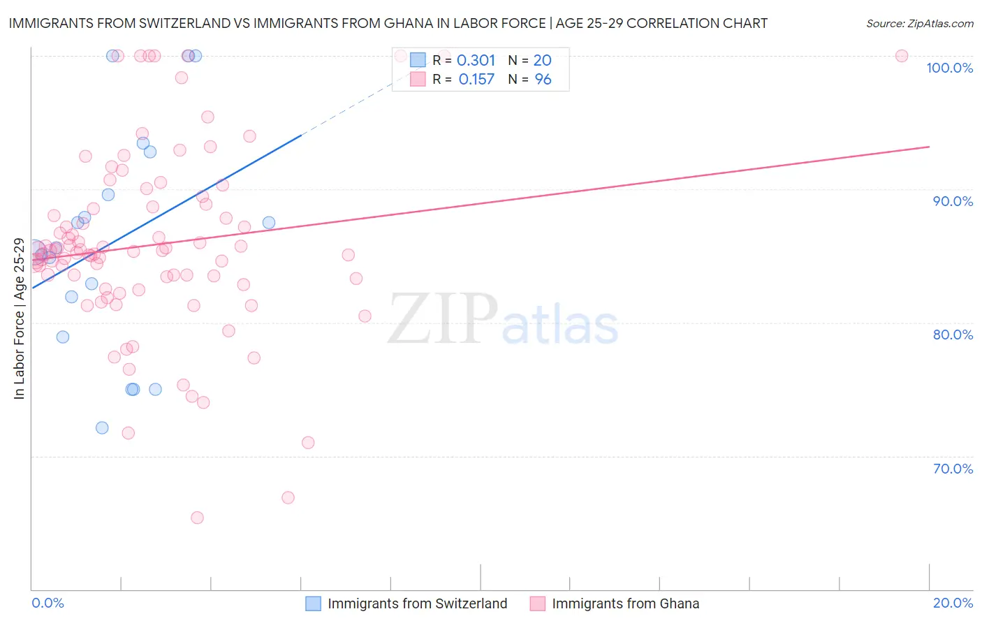 Immigrants from Switzerland vs Immigrants from Ghana In Labor Force | Age 25-29