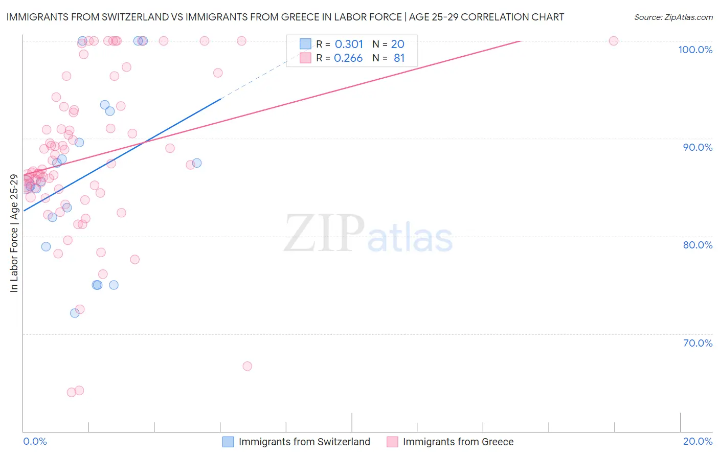 Immigrants from Switzerland vs Immigrants from Greece In Labor Force | Age 25-29