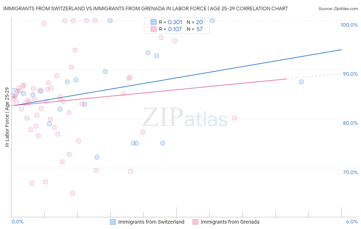 Immigrants from Switzerland vs Immigrants from Grenada In Labor Force | Age 25-29