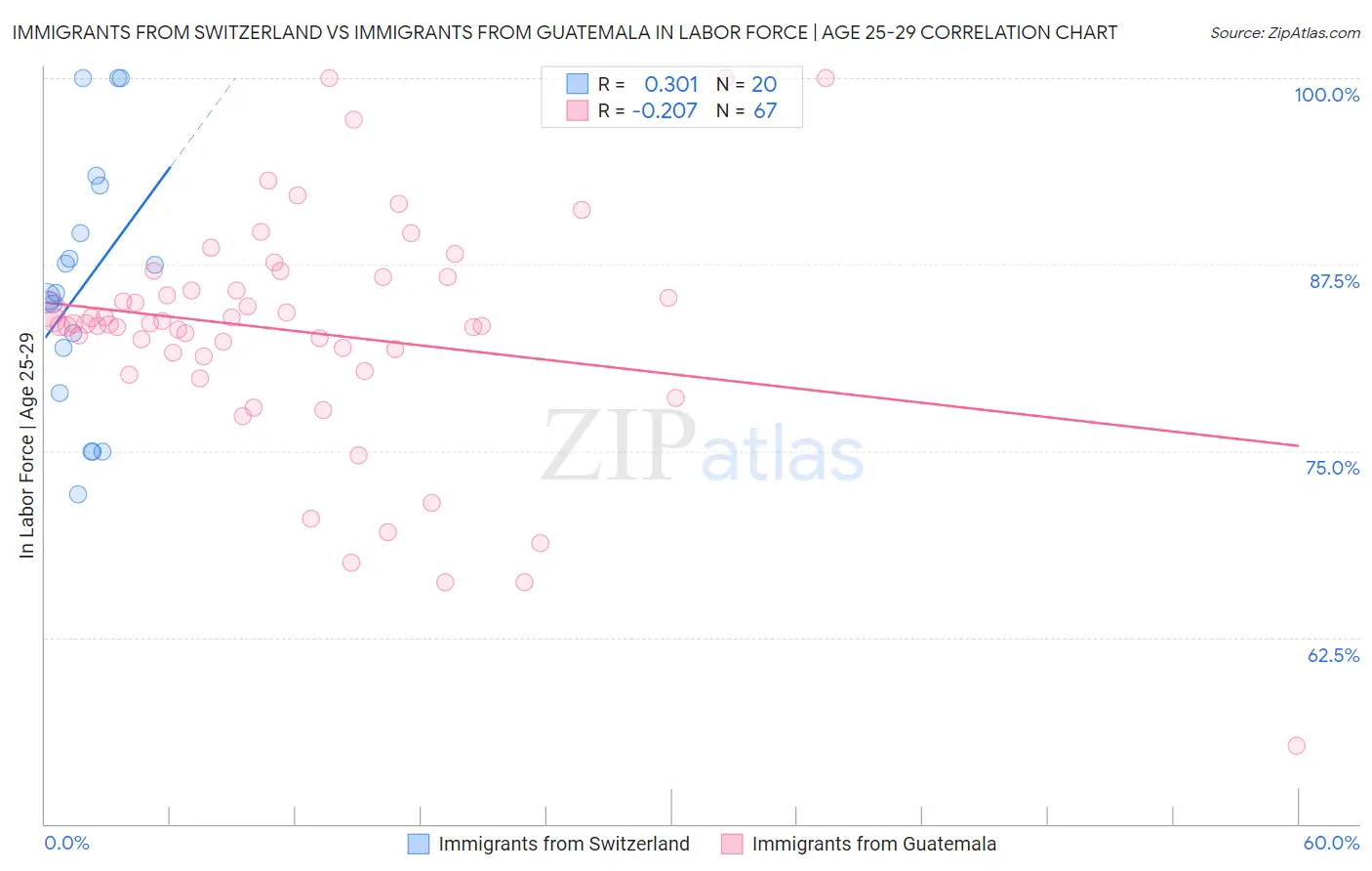 Immigrants from Switzerland vs Immigrants from Guatemala In Labor Force | Age 25-29