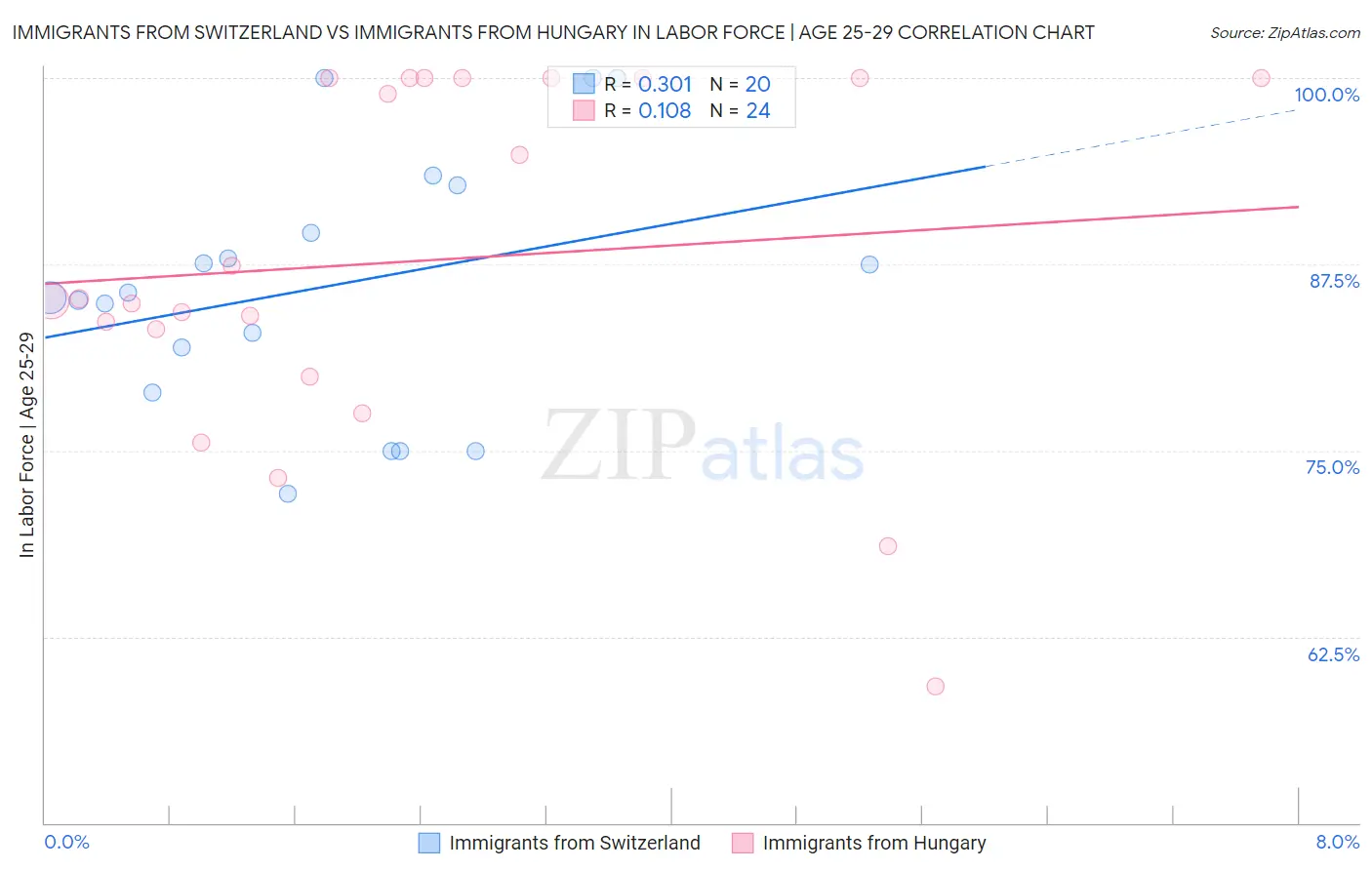 Immigrants from Switzerland vs Immigrants from Hungary In Labor Force | Age 25-29