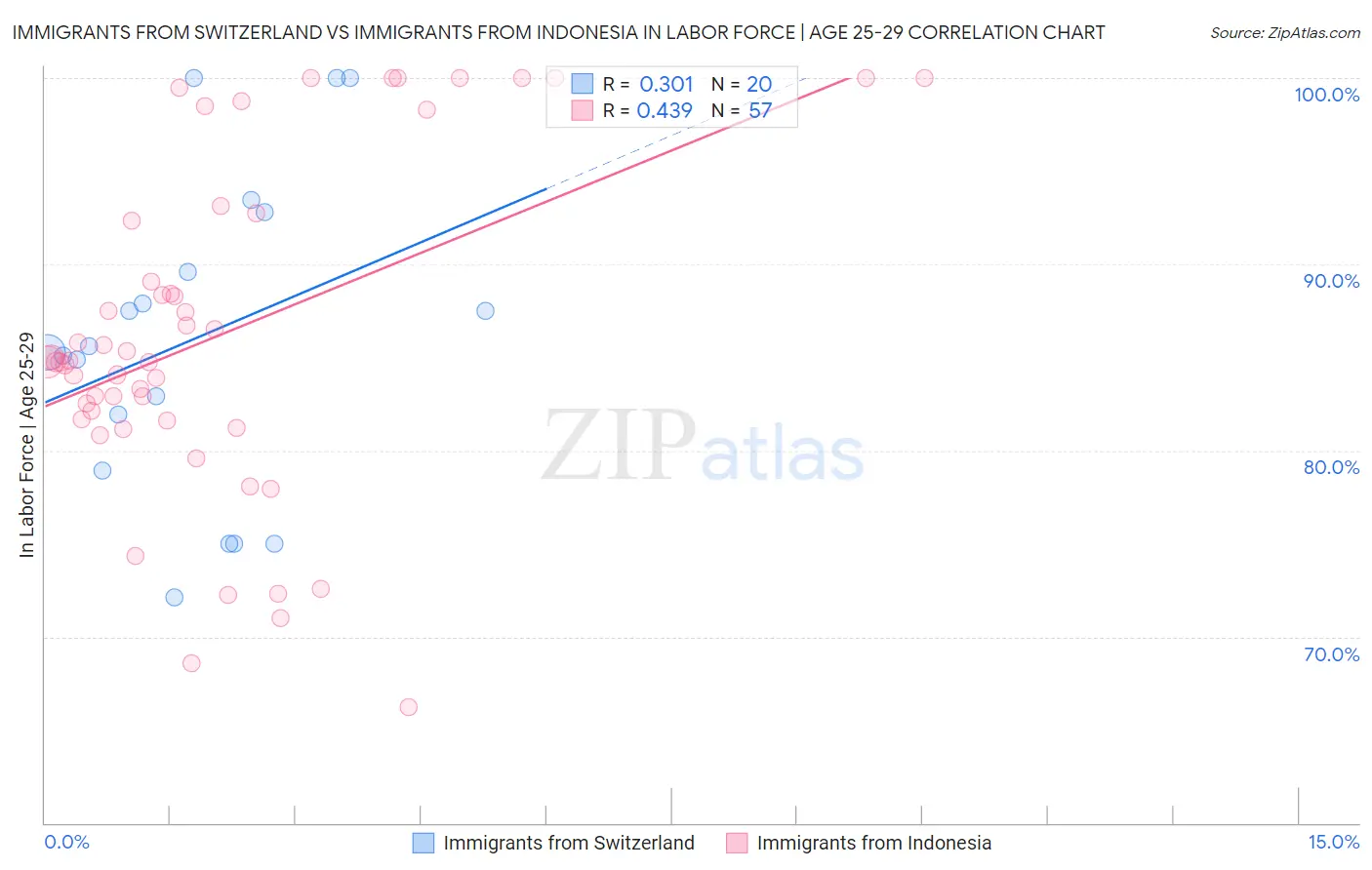 Immigrants from Switzerland vs Immigrants from Indonesia In Labor Force | Age 25-29