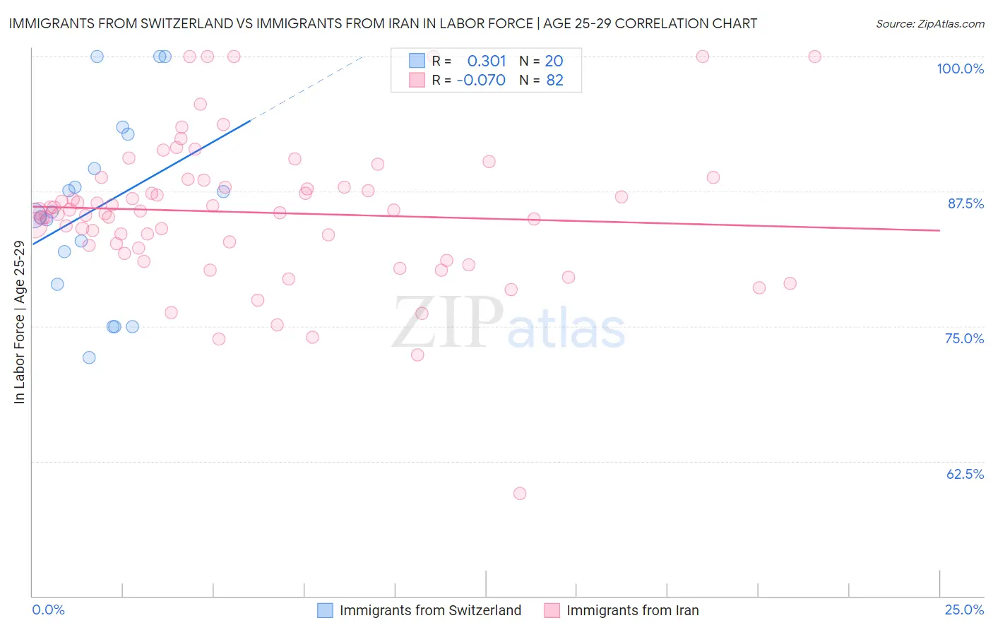 Immigrants from Switzerland vs Immigrants from Iran In Labor Force | Age 25-29