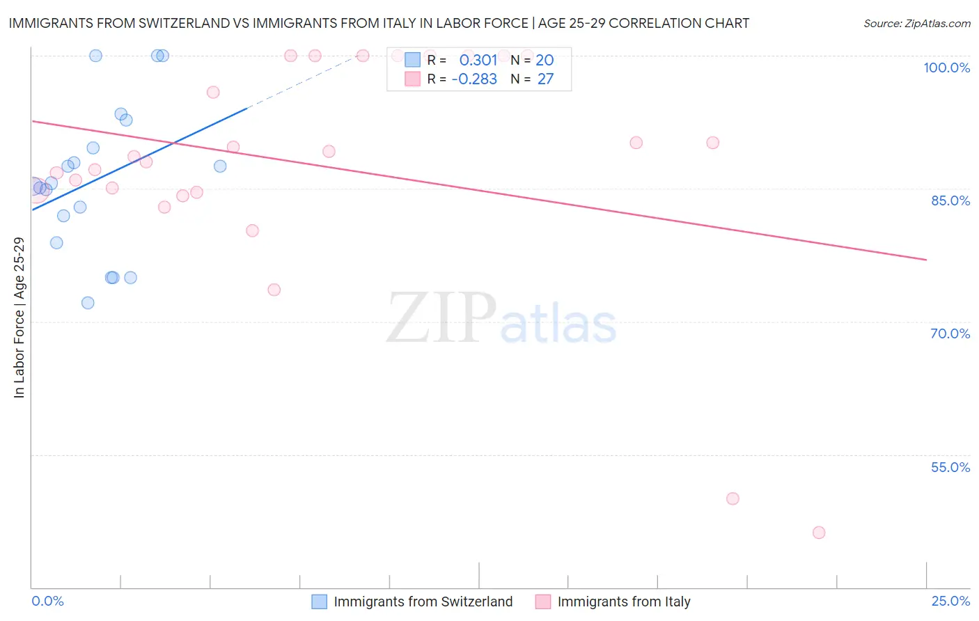 Immigrants from Switzerland vs Immigrants from Italy In Labor Force | Age 25-29