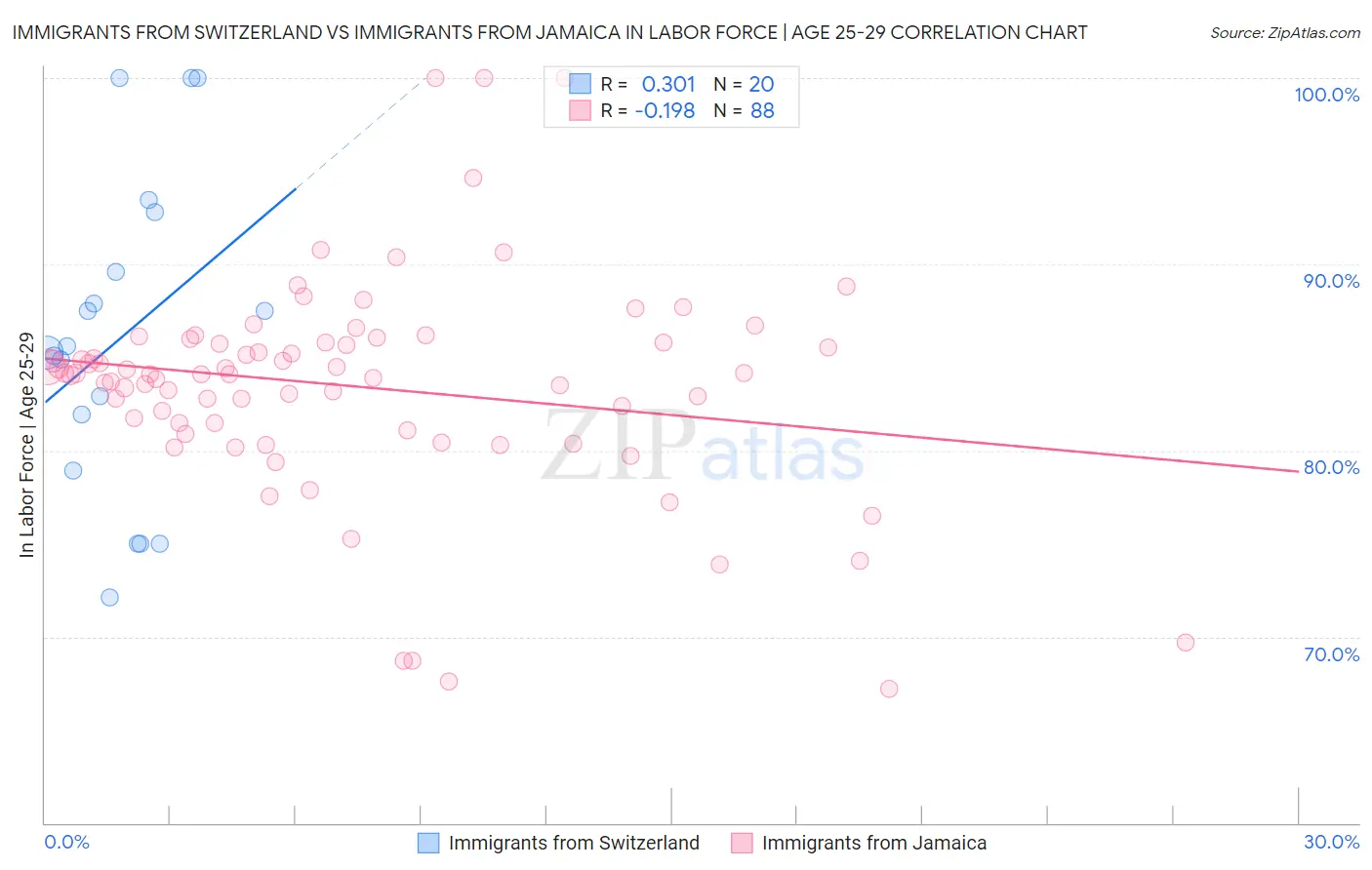 Immigrants from Switzerland vs Immigrants from Jamaica In Labor Force | Age 25-29