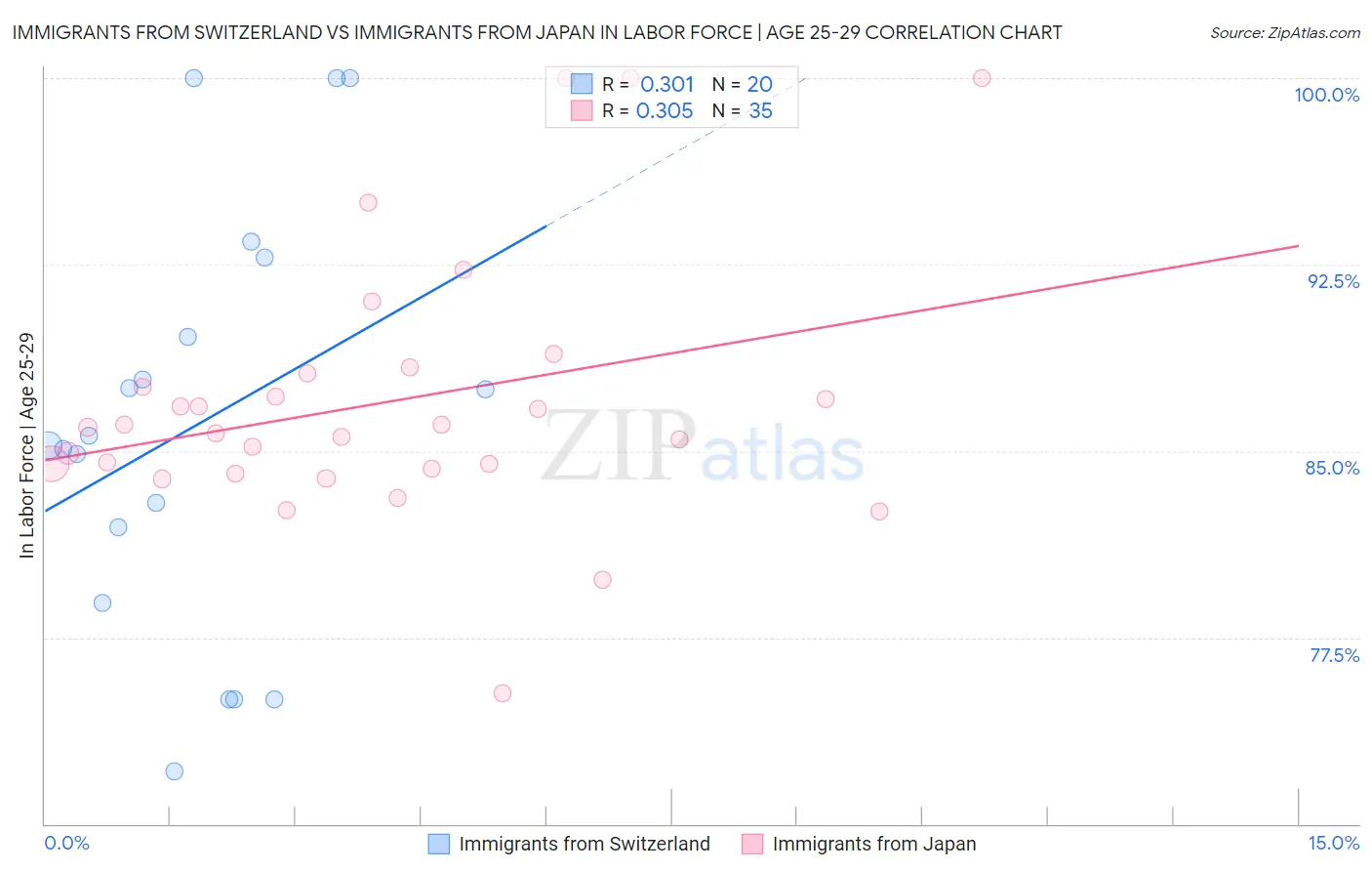 Immigrants from Switzerland vs Immigrants from Japan In Labor Force | Age 25-29